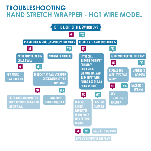 Troubleshooting for TW Range of Hand Stretch Wrappers